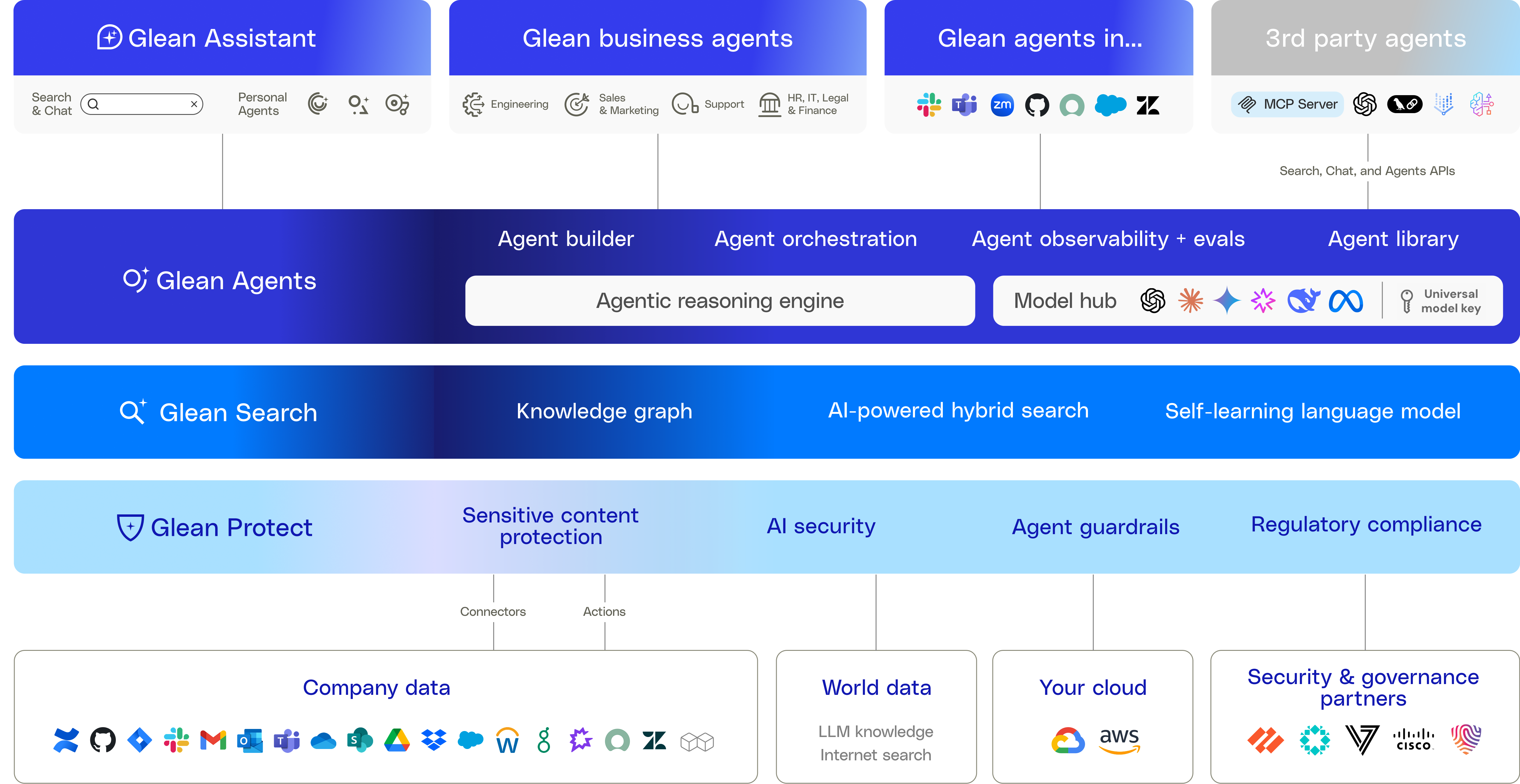 Glean AI Platform Architecture